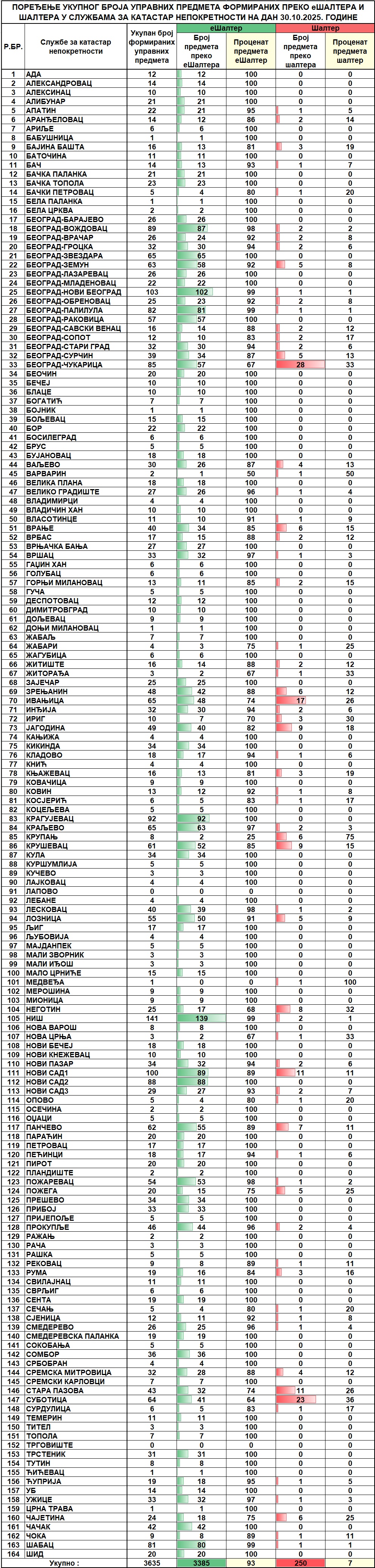 /content/images/stranice/statistika/2025/10/Dnevni izveštaj na dan 30.10.2025.jpg